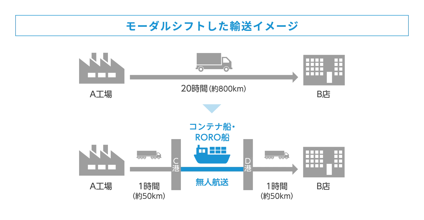 モーダルシフトした輸送イメージ