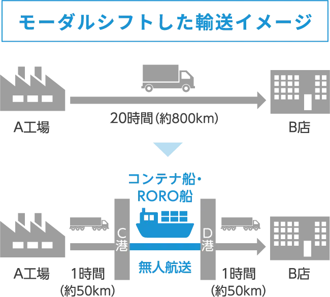モーダルシフトした輸送イメージ